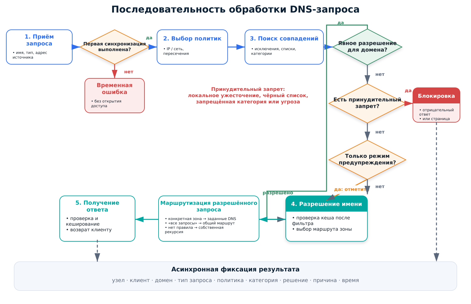 Рисунок 3 — Поток обработки DNS-запроса