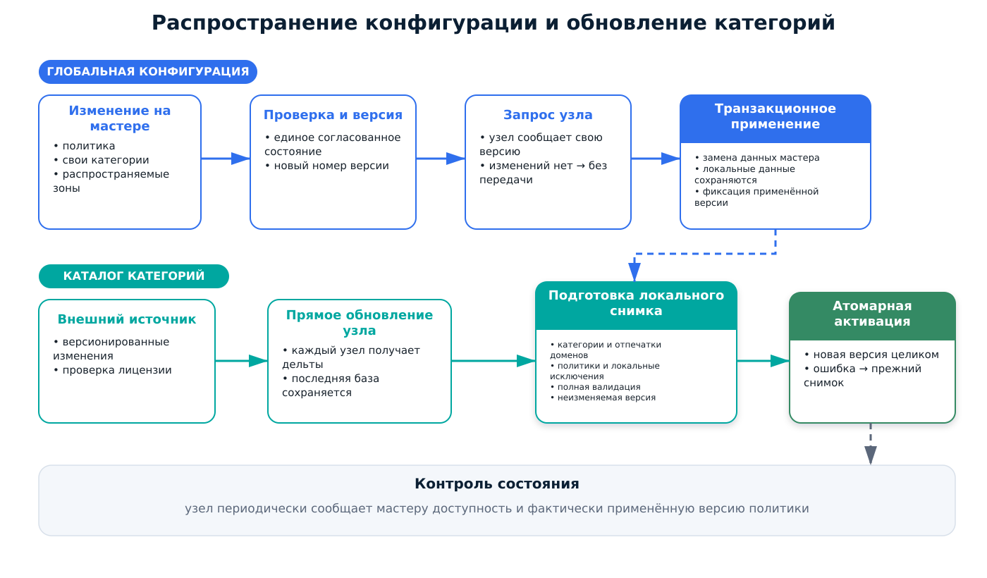 Рисунок 4 — Распространение конфигурации и обновление категорий